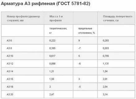 Арматура 12 метры в тонны