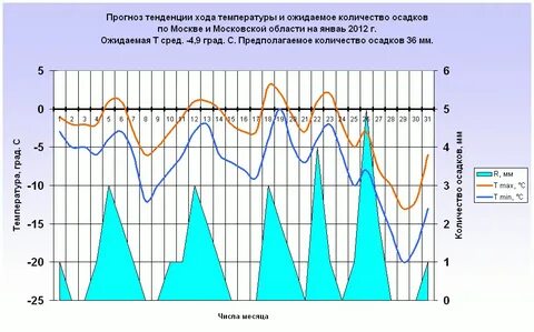 Диаграмма погода