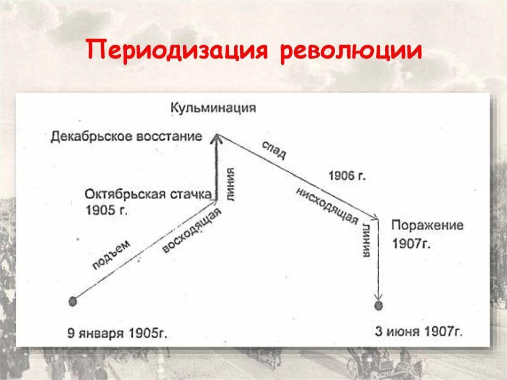 Ход 1 российской революции. Революция 1905-1907 схема. Периодизация первой Российской революции 1905-1907 гг. Ход первой русской революции график. Схема первой русской революции 1905-1907.