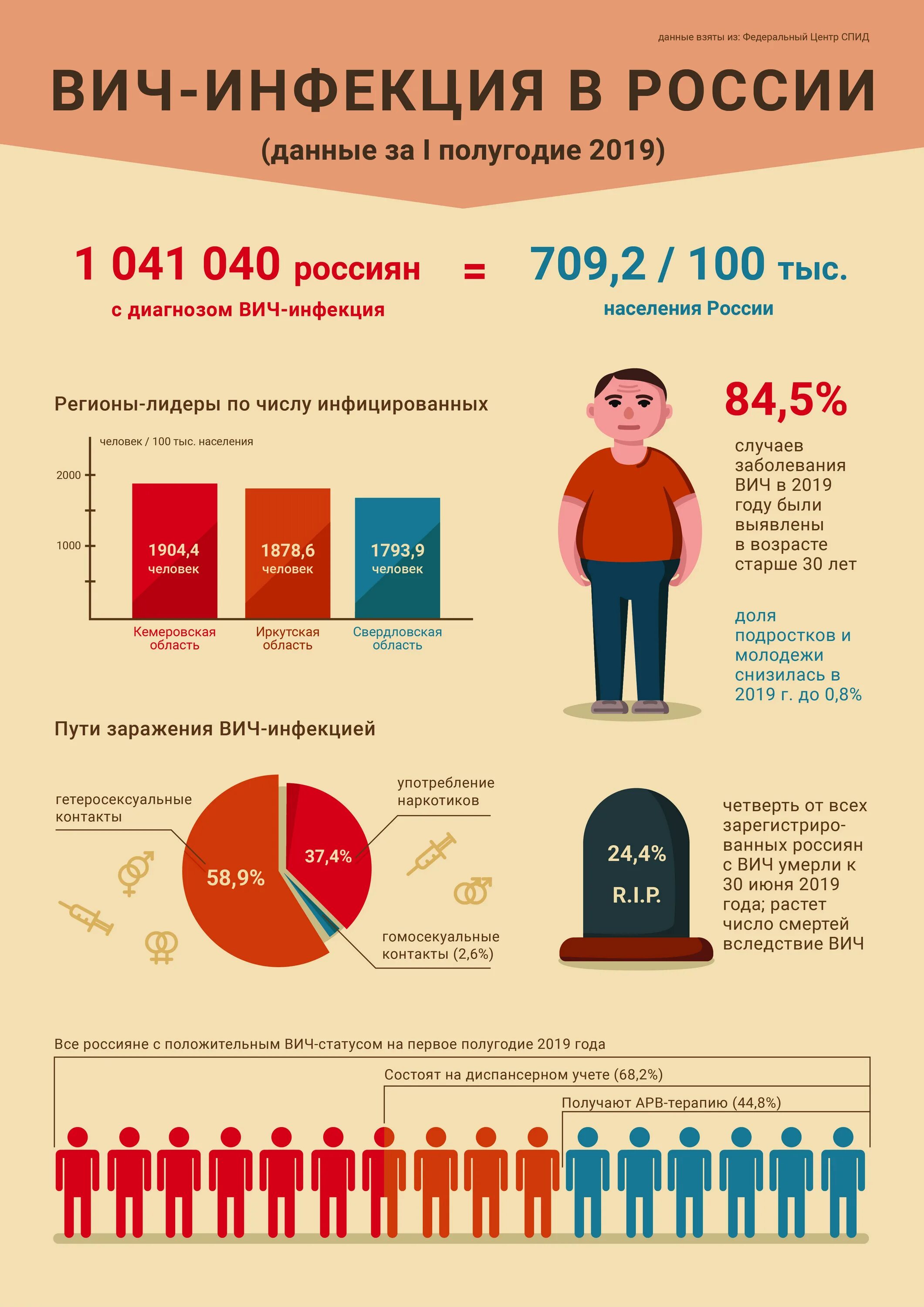 Россия сколько человек заболело. Статистика ВИЧ В России. ВИЧ В Росси статитстика. Статистика ВИЧ инфицированных. Статистика больных СПИДОМ.