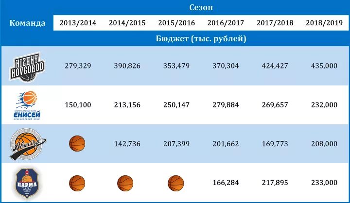 Бюджеты клубов Лиги ВТБ. Единая лига ВТБ таблица. Единая лига ВТБ баскетбол. Бюджеты команд Лиги ВТБ 2021 2022.