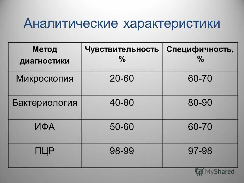 аналитические параметры