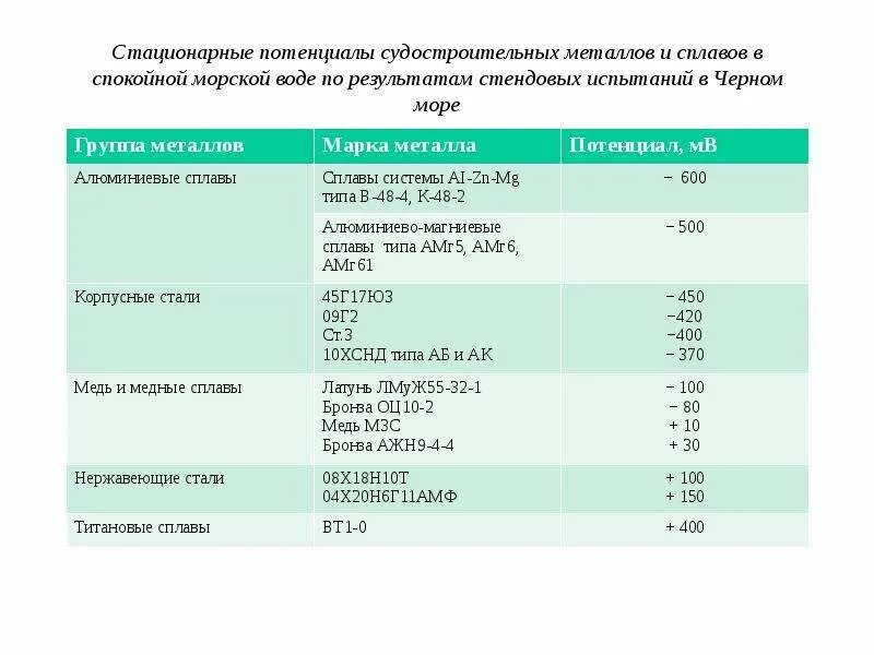 Содержание металлов в морской воде. Коррозия металла в морской воде. стойкость металлов к морской воде. стационарный потенциал стали. стационарный потенциал коррозии.
