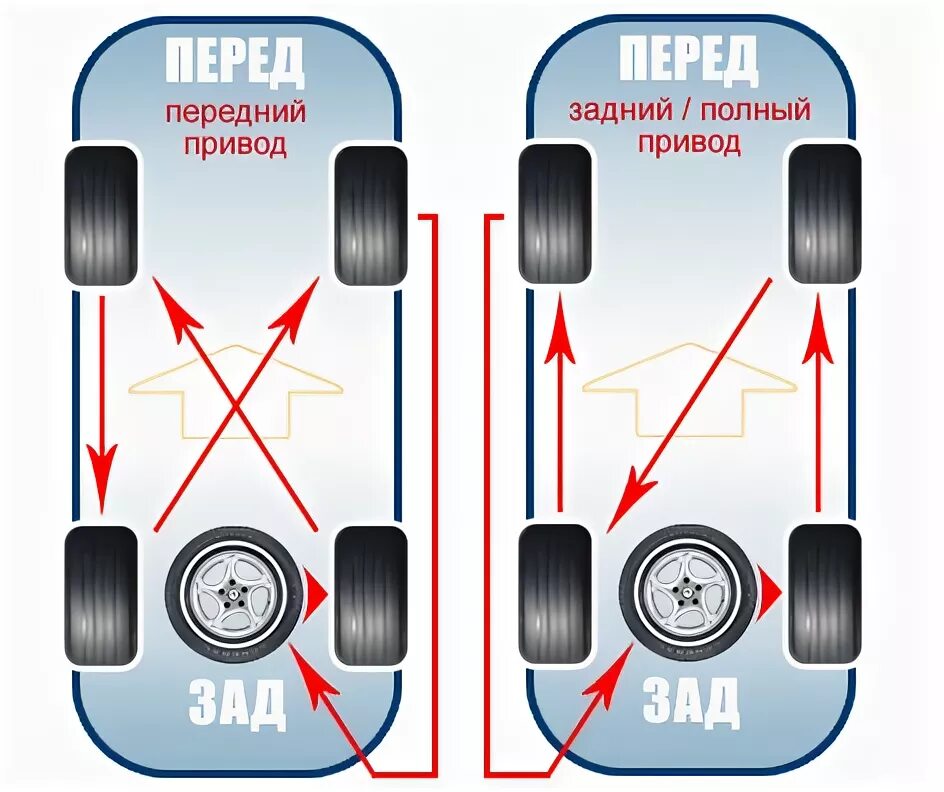 Схема замены колес для равномерного износа. Схема замены шин для равномерного износа. Схема замены колёс для равномерного износа. Схема ротации колес на переднеприводном автомобиле. Схема смены резины для равномерного износа.