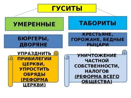 Объясните смысл слова табориты