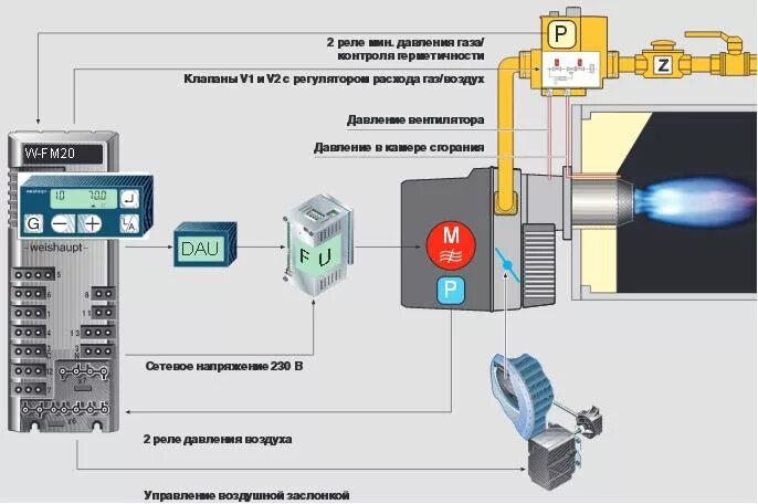 Автоматизированная газовая горелка FBR Gas p100/2. Датчик контроля горения газовой горелки. Регулирование давление воздуха перед горелкой котла. Контроль герметичности газовой горелки WM - g30/1-a.