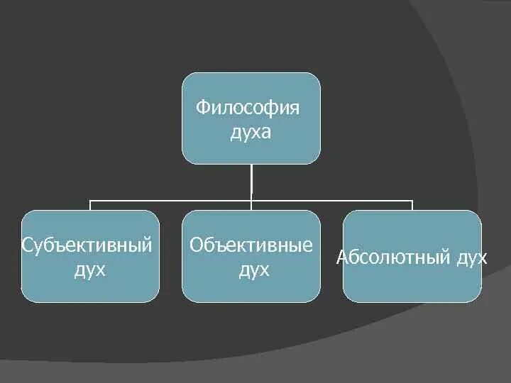 Понятие философии духа