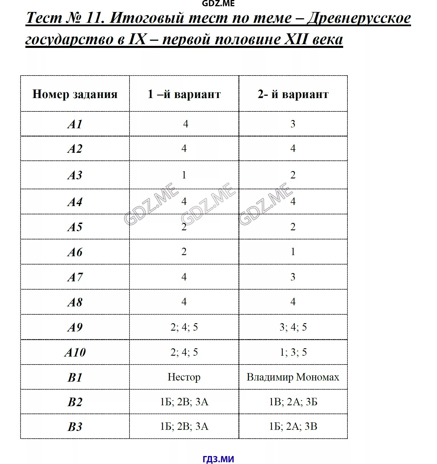 Тест россия в начале 21 века. Тест по истории 6 класс Русь в 9 первой половине 12 века с ответами. Тест по истории России Русь в IX первой половине XII ВВ 6 класс ответы. Контрольная работа Русь в IX XII веках. История России проверочная работа Русь в IX-первой половине XII В.