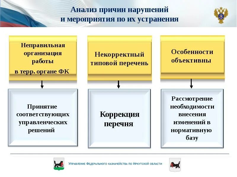 Практика внутреннего контроля. Причины невыполнения управленческих решений. Причины невыполнения управленческих решений и пути их устранения. Основные причины невыполнения управленческих решений. Причины невыполнения муниципального задания.