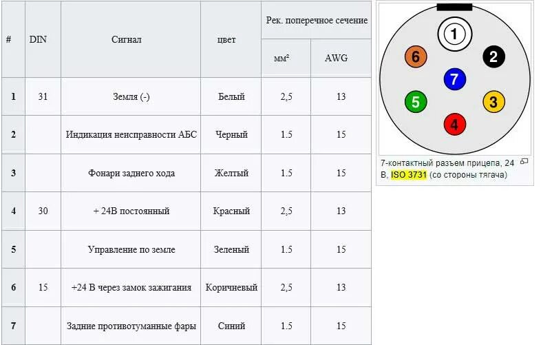 Схема подключения автомобильной розетки. 7 Пиновый разъем схема подключения. Разъем прицепа 7 пин схема подключения. Распиновка 7 пиновой розетки прицепа грузовика. Схема розетки прицепа грузового автомобиля 7 контактная подключения.