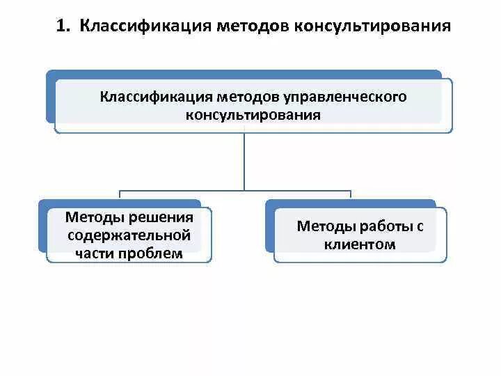 К каким методам относится проблемный метод. Классификация консультирования. методы решения содержательной части проблем (технические) включают. классификация методов консультирования. методы управленческого консультирования.