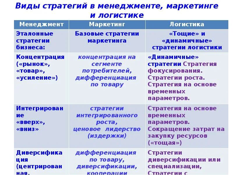 Стратегии управления тест. Виды стратегий в менеджменте. Типы стратегий в менеджменте. Типы управленческих стратегий. Стратегическое управление виды стратегий.