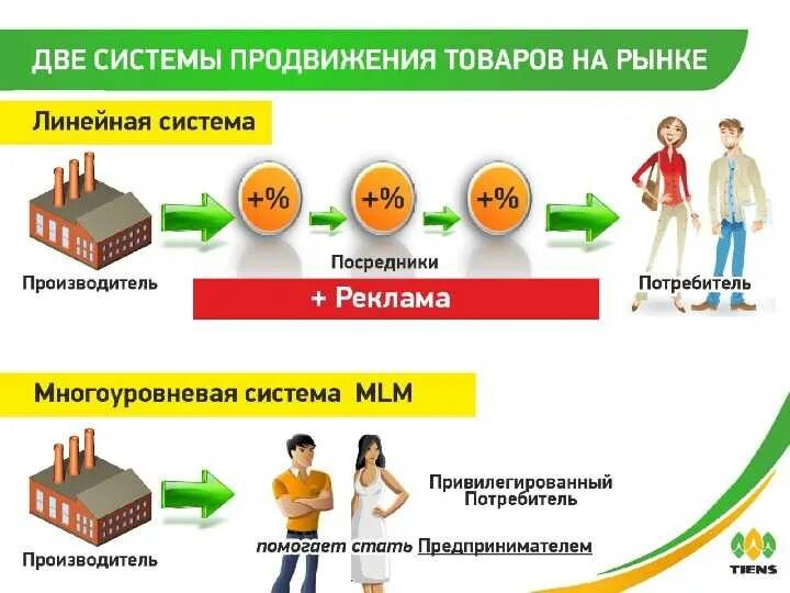 Продвижение товаров и услуг на рынке. Схема продвижения товара. Движение товара от производителя к потребителю. Продвижение товара на рынке схема.