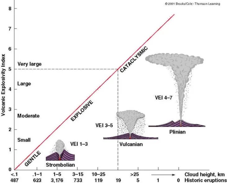 Шкала извержений. Показатель вулканической эксплозивности. Шкала vei. Коэффициент эксплозивности.
