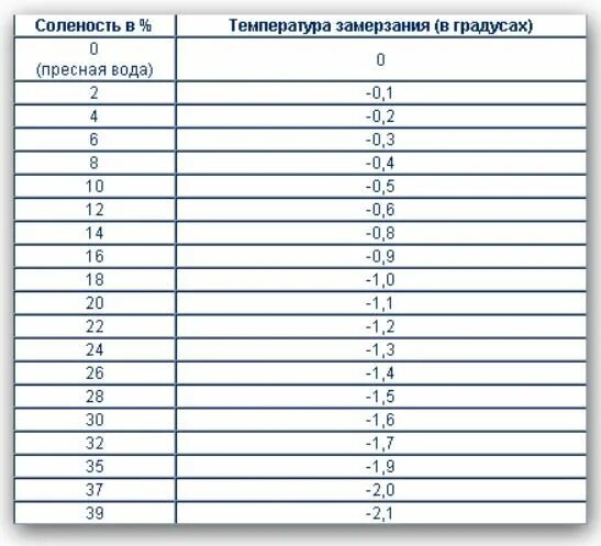 Температура замерзания соленой воды. Температура кристаллизации соленой воды. При какой температуре замерзает. С какой температурой замерзает вода.