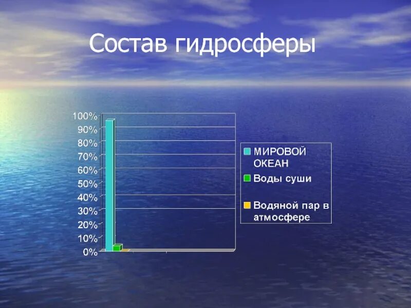 Какие суши находятся в вашей местности. Воды суши. Состав вод суши. Воды суши это в географии. Состав гидросферы воды суши.