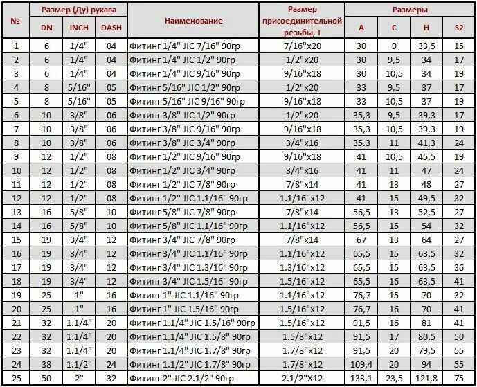 Диаметр 20 1 2. Дюймовая резьба JIC таблица. Фитинг JIC 9/16 американская дюймовая резьба. Таблица фитингов для РВД JIC. Таблица дюймовых резьб SAE.