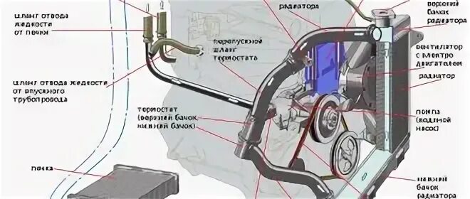 Система охлаждения ВАЗ 2107 инжектор схема. Система охлаждения двигателя ВАЗ 2107 инжектор. Система охлаждения двигателя 2107 инжектор. Система охлаждения двигателя ВАЗ 2105.