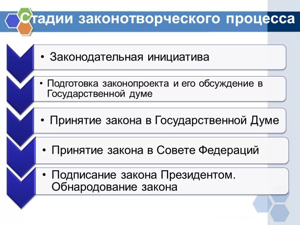 Стадии законл творческого процесса. Стадии Законодательного процесса. Этапы законотворческого процесса. Основные стадии законотворческого процесса.