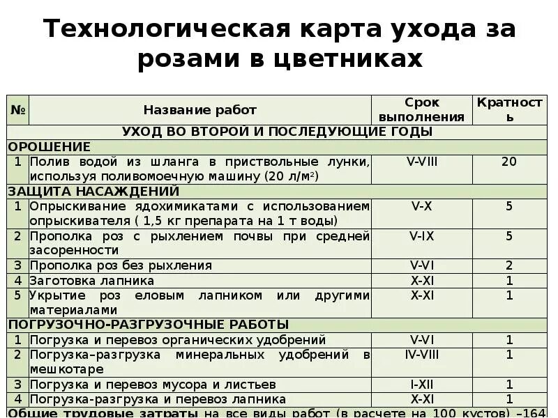 Карта ухаживающего. Технологическая карта ухода за живыми изгородями. технологическая карта ухода. технологическая карта розы. технологическая карта по уходу за кустарниками.