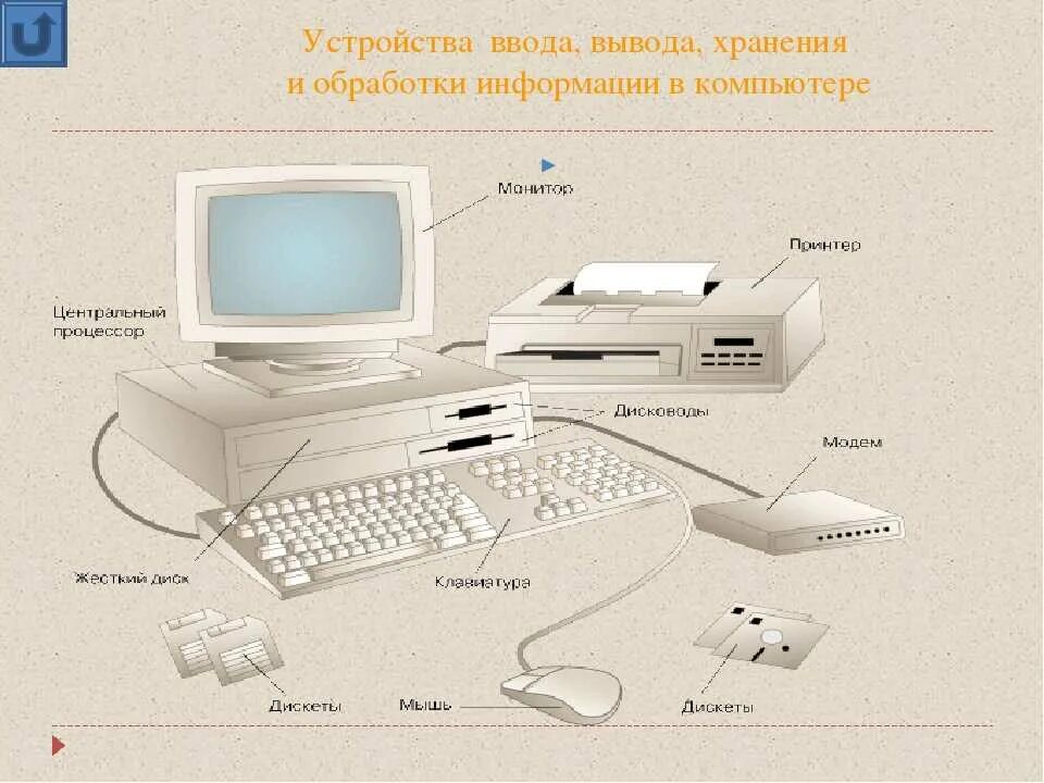 Устройства ввода и вывода. Устройства ввода и вывода инф. Ввод и вывод информации. Устройство ввода и устройство вывода в компьютере.