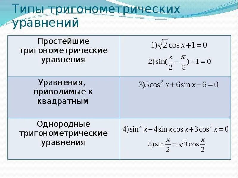 Алгоритм решения тригонометрических. Перечислите основные типы тригонометрических уравнений. Способы решения тригонометрических уравнений. Общий вид решения тригонометрических уравнений. Алгоритм решения тригонометрических уравнений.