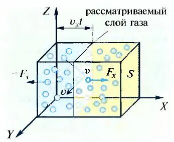 Слои газа