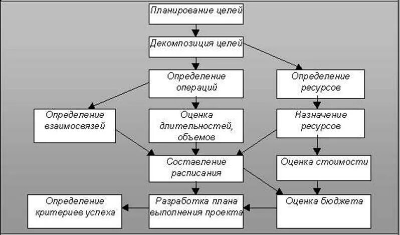Цели процесса управления разработкой по. Процессы планирования проекта. схема процесса планирования. процессы планирования и определения целей проекта. основным процессам планирования проекта.
