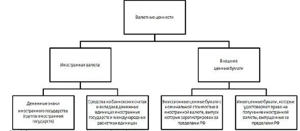 Деньги валютные ценности. Финансы деньги валюта валютные ценности драгоценные металлы схема. Валютные ценности схема. Структура валютных ценностей. Понятие валюты и валютных ценностей.
