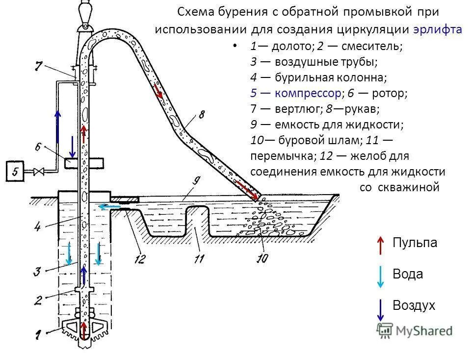 Схема промывки насоса в скважине. Схема промывки скважины при бурении. Схема прочистки скважины двумя насосами. Прямая промывка скважины схема. Кольцевая скважина