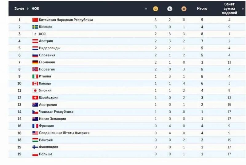 зачет зимних олимпийских игр. зимняя олимпиада 2002 медальный зачет. зачет зимних олимпийских игр. зачет зимних олимпийских игр. медальный зачет олимпиады 2018 пхенчхан таблица.