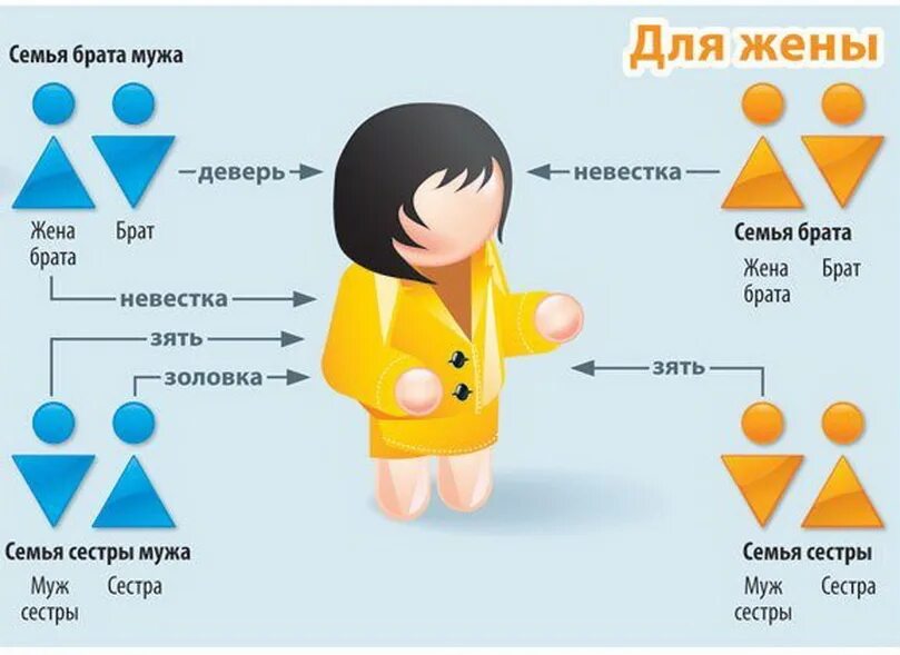 Родная сестра супруга. Жена брата для мужа сестры. Названия родственников. Муж сестры. Родственные связи кто кому приходится.