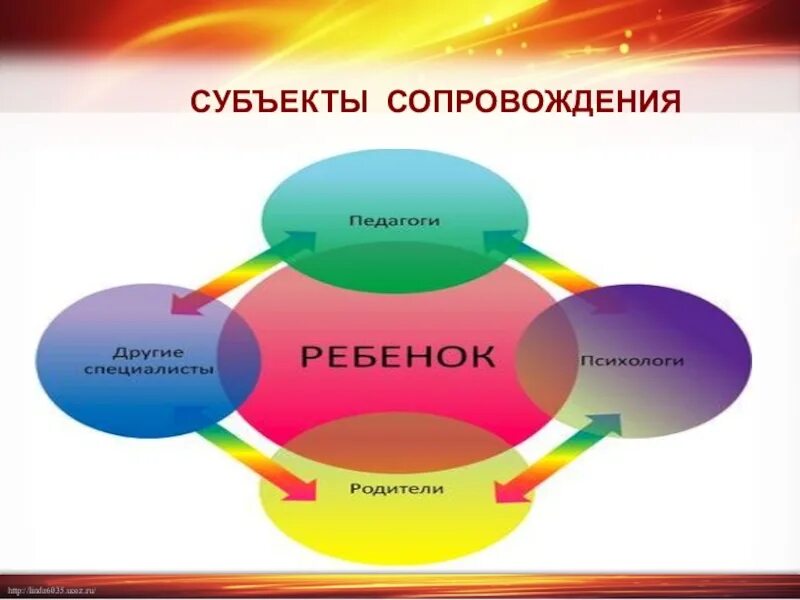 Субъекты сопровождения. Субъекты воспитания. Субъекты воспитания в школе. Ребенок как субъект.