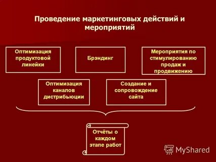Действия маркетинга
