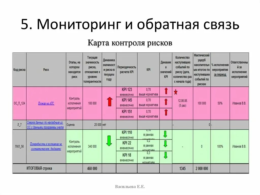 Оценка риска актива. Мониторинг рисков. Мониторинг рисков проекта. Мониторинг системы управления рисками. Мониторинг и контроль рисков проекта.