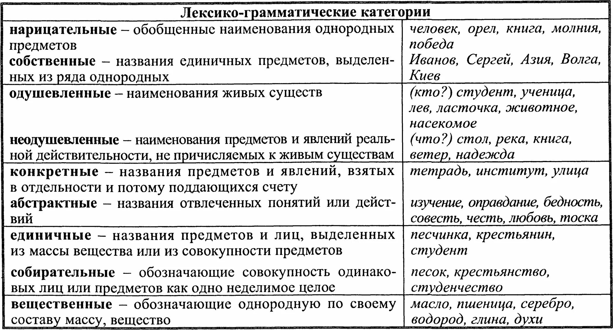 К какому лексико грамматическому разряду относится. Лексико-грамматический разряд. лексико-грамматические категории. лексикограмматичнсеие категории. грамматические категории таблица.