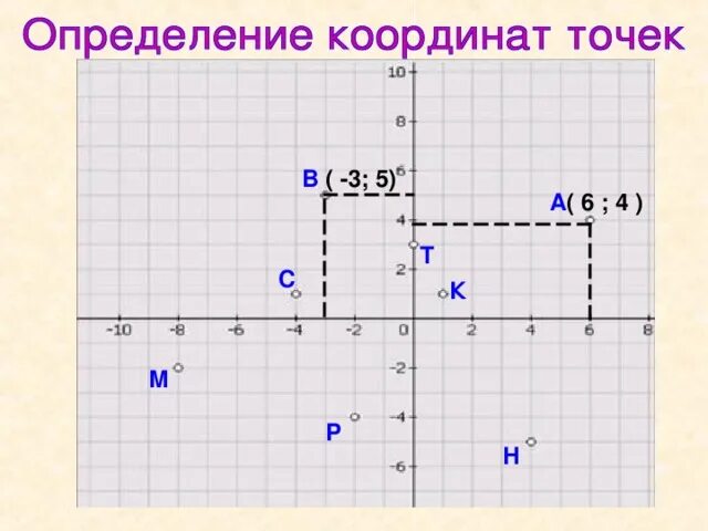 Отметить точки на координатной плоскости 6 класс. Координатная плоскость с координатами. Урок координатная плоскость 6 класс. Координатная плоскость для детей. Как определить координаты точки.