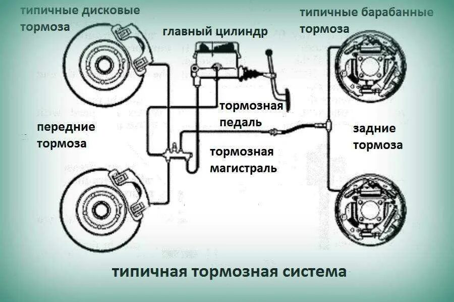 Действие тормоза. Схема дисковой тормозной системы автомобиля. Общая схема тормозной системы автомобиля. Рабочая тормозная система автомобиля. Тормозная система автомобиля предназначена.