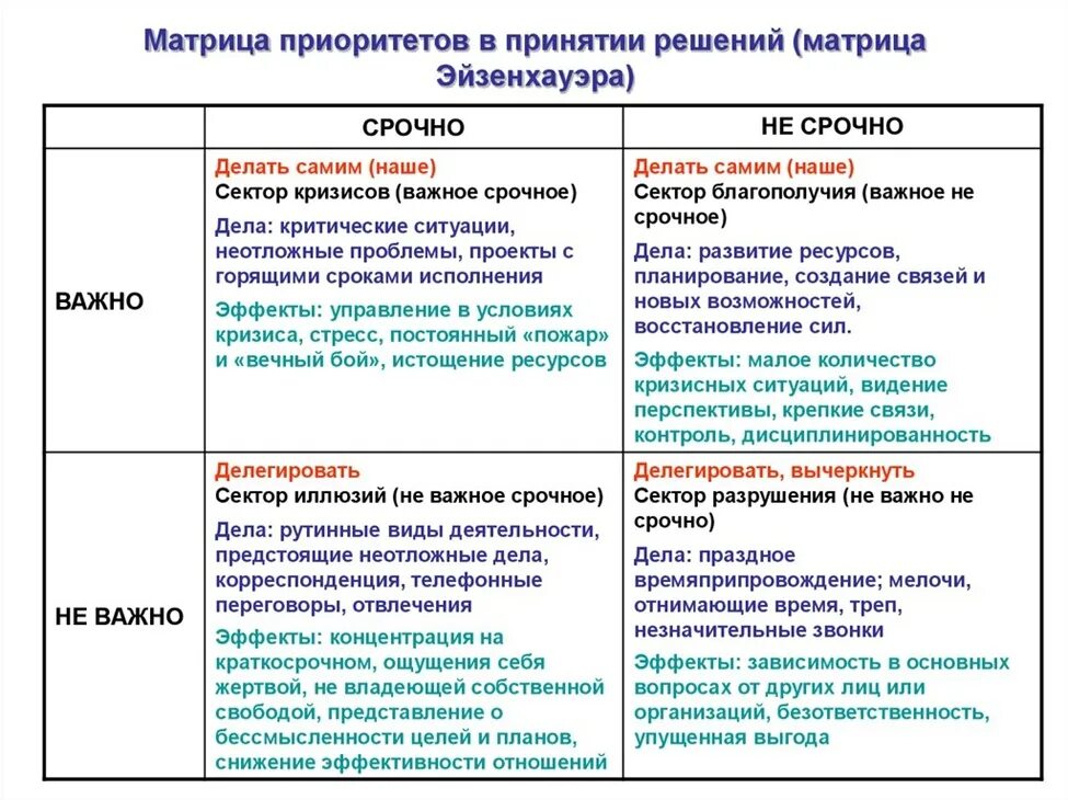 Принцип Эйзенхауэра в тайм-менеджменте. Приоритизация задач матрица Эйзенхауэра. Задачи по матрице Эйзенхауэра. Важное срочное матрица Эйзенхауэра. Цель матрицы эйзенхауэра