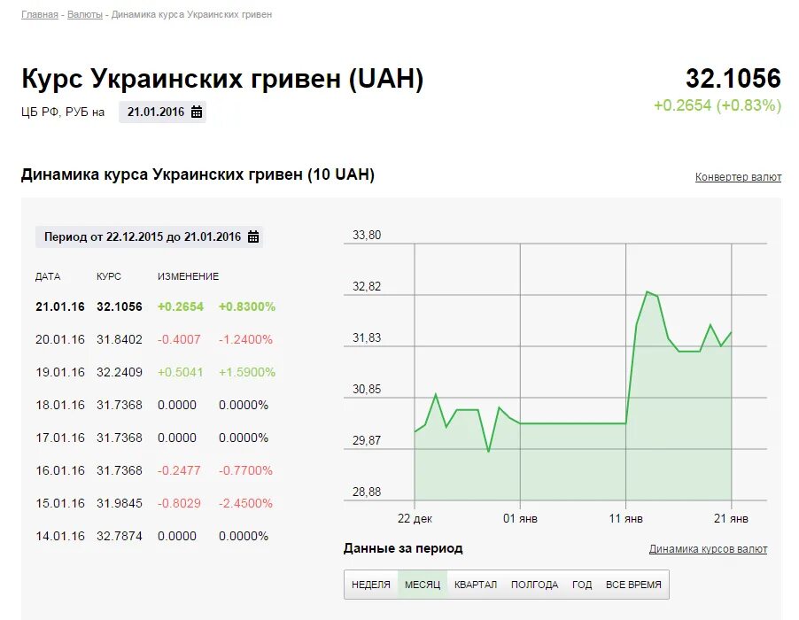 Курс гривны к рублю на сегодня в России 1 гривна в рублях на сегодня. Курс гривны к рублю. Курс рубля к гривне на сегодня. Курс украинской гривны к рублю.