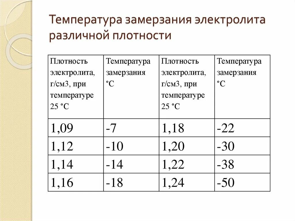 Температуре от 60 0 с. Температура замерзания электролита в АКБ. Таблица плотности замерзания электролита в АКБ. Температура замерзания электролита от плотности. 1.25 Плотность электролита в аккумуляторе температура замерзания.