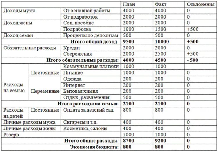 Затрат а также расходов на. Семейный бюджет таблица расходов и доходов на месяц. Семейный бюджет доходы и расходы семьи таблица. Таблица на расход семейного бюджета на месяц таблица. Как планировать семейный бюджет на месяц таблица.