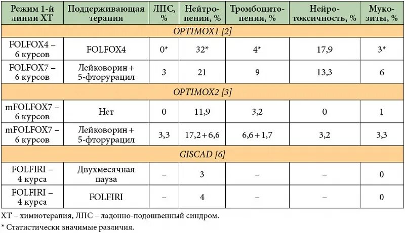 Химия терапия при онкологии кишечника. Химия терапия при онкологии кишечника