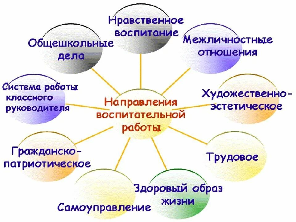 Направления воспитательной работы схема. Направления воспитательной работы по ФГОС В начальной школе. Воспитательная работа в школе. Воспитательная работа классного руководителя. Направления в 10 классе в школе