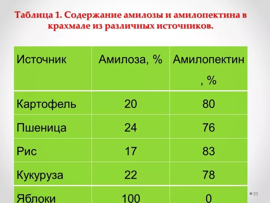 Таблица содержания крахмала. Крупы с высоким содержанием крахмала. Продукты с высоким содержанием крахмала. Содержание крахмала.