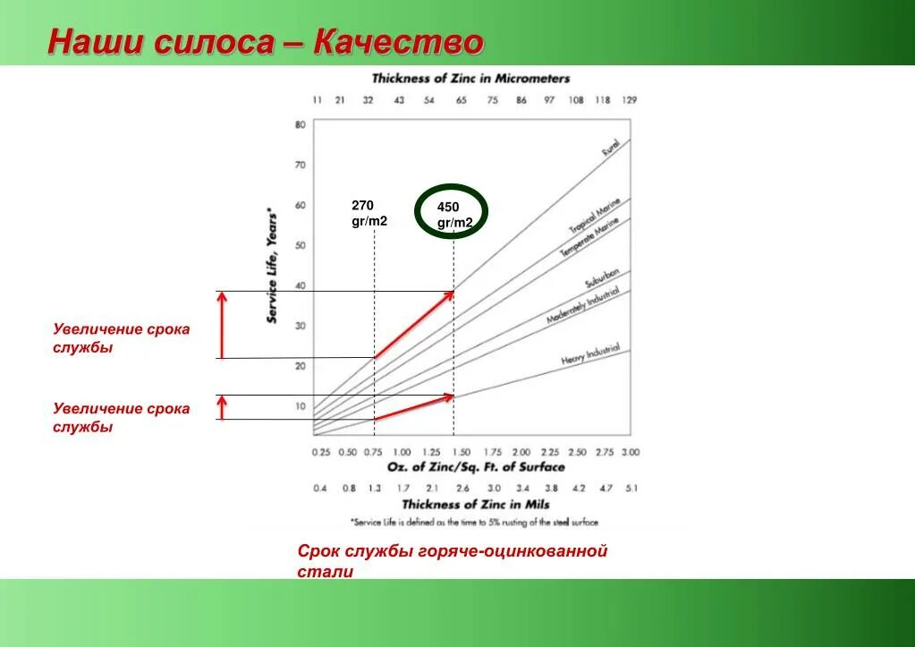 Увеличение срока службы 2024. Оцинковка срок службы. Увеличение срока службы. Увеличенный срок службы. Увеличение периодичности.