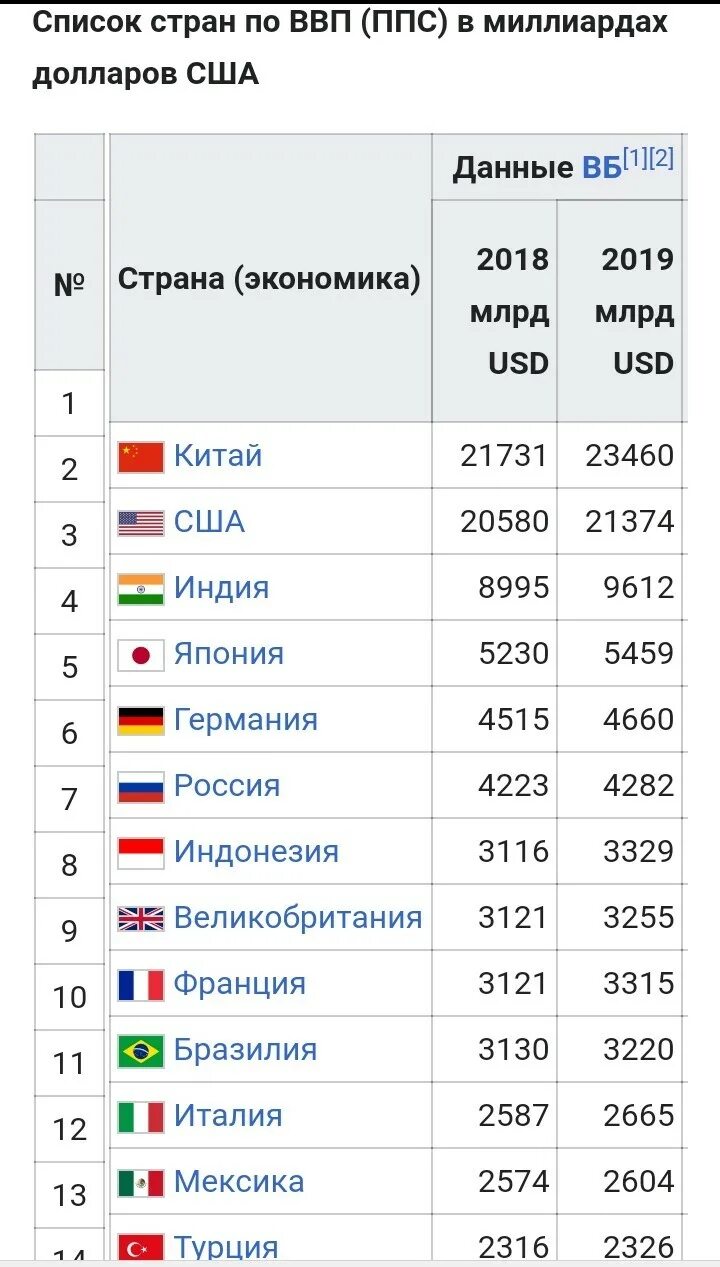 Ввп на душу населения таблица стран. ВВП России по паритету покупательной способности. Рейтинг стран по ВВП ППС 2021. Страны по уровню ВВП В мире. Рейтинг стран по уровню ВВП по годам.