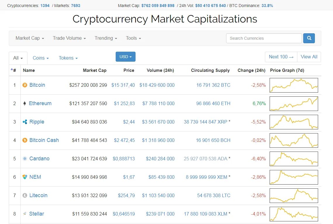 Сайт coinmarketcap com. Биткоин коинмаркеткап. Cryptocurrency Market capitalization. Капитализация биткоина. COINMARKETCAP картинки.