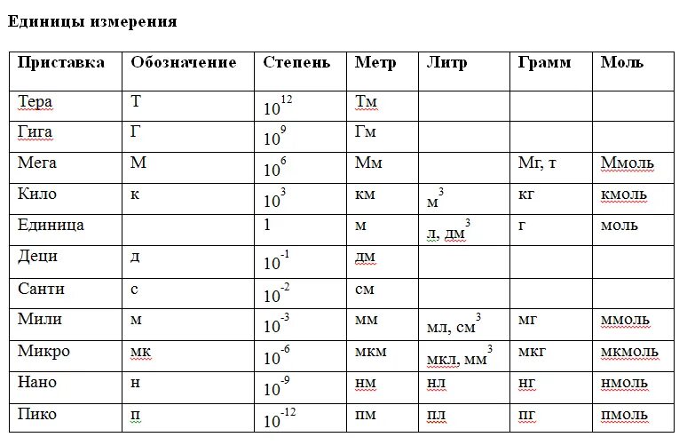 Метр какая степень. Приставки мега гига микро нано. Таблица микро нано кило. Мега Милли единицы измерения\. Единицы измерения мили микро нано.