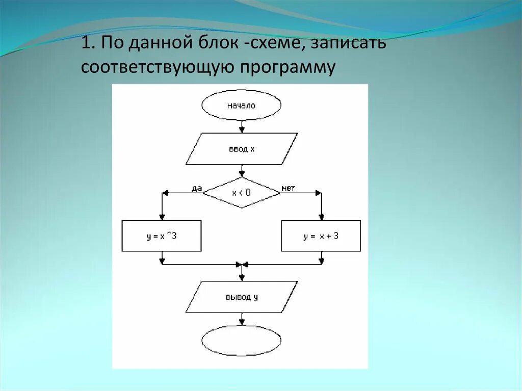 Блок схема соответствует программа. Return 0 в блок схеме. return в блок схеме. записать программу по данной блок схеме.